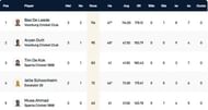 Capelle T10 League Highest Run-scorers